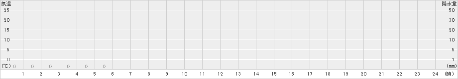 鳥形山(>2025年02月22日)のアメダスグラフ