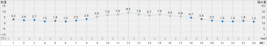 安芸(>2025年02月22日)のアメダスグラフ