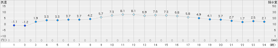 佐賀(>2025年02月22日)のアメダスグラフ