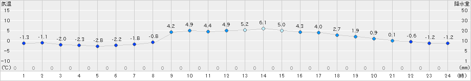 飯塚(>2025年02月22日)のアメダスグラフ