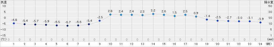 玖珠(>2025年02月22日)のアメダスグラフ