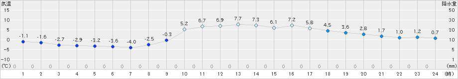 人吉(>2025年02月22日)のアメダスグラフ