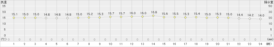 伊是名(>2025年02月22日)のアメダスグラフ