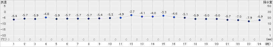 常呂(>2025年02月23日)のアメダスグラフ