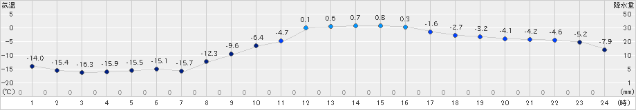 駒場(>2025年02月23日)のアメダスグラフ