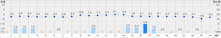 今別(>2025年02月23日)のアメダスグラフ