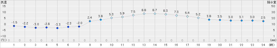 日立(>2025年02月23日)のアメダスグラフ