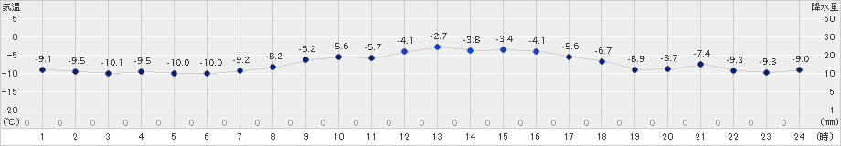 田代(>2025年02月23日)のアメダスグラフ