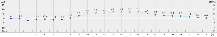 前橋(>2025年02月23日)のアメダスグラフ