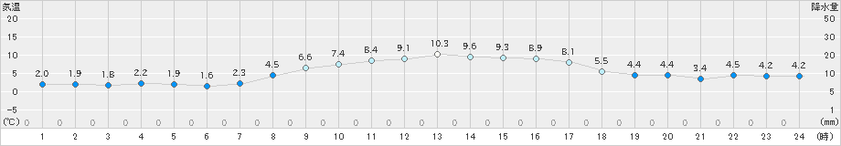 勝浦(>2025年02月23日)のアメダスグラフ