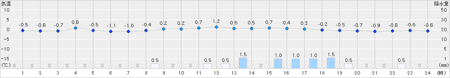 羽咋(>2025年02月23日)のアメダスグラフ