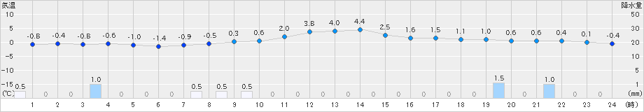 小松(>2025年02月23日)のアメダスグラフ