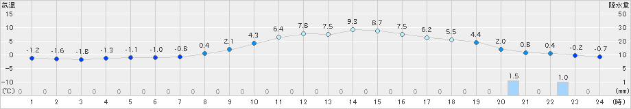 穴吹(>2025年02月23日)のアメダスグラフ