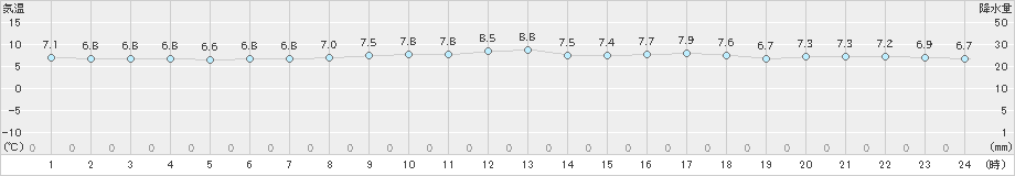 上中(>2025年02月23日)のアメダスグラフ