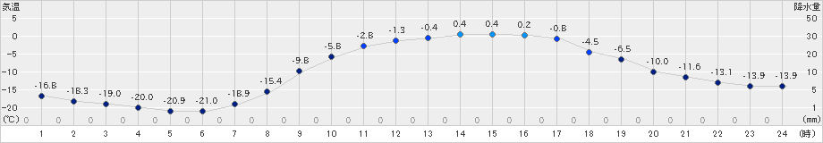 陸別(>2025年02月24日)のアメダスグラフ