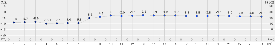 八幡平(>2025年02月24日)のアメダスグラフ