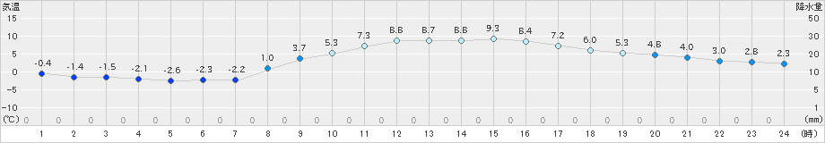 越谷(>2025年02月24日)のアメダスグラフ