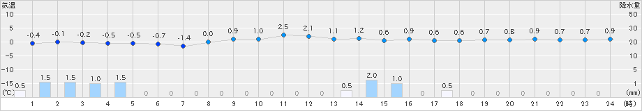 伏木(>2025年02月24日)のアメダスグラフ