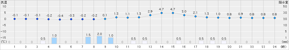 舞鶴(>2025年02月24日)のアメダスグラフ