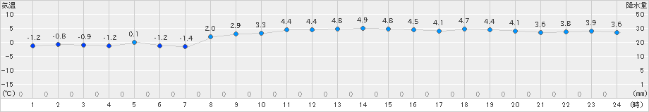 札幌(>2025年02月25日)のアメダスグラフ