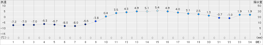 穂別(>2025年02月25日)のアメダスグラフ