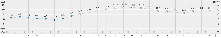 我孫子(>2025年02月25日)のアメダスグラフ