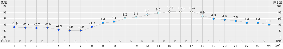 勝沼(>2025年02月25日)のアメダスグラフ