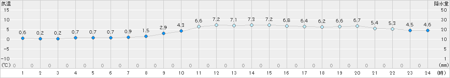 羽咋(>2025年02月25日)のアメダスグラフ