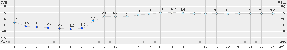 海士(>2025年02月25日)のアメダスグラフ