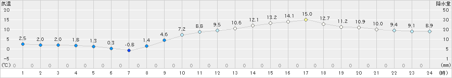 赤江(>2025年02月25日)のアメダスグラフ