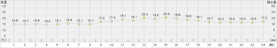 波照間(>2025年02月25日)のアメダスグラフ