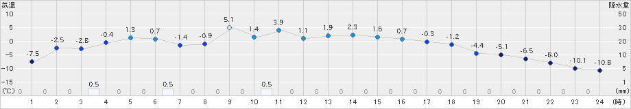 糠内(>2025年02月26日)のアメダスグラフ