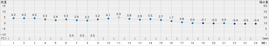 軽米(>2025年02月26日)のアメダスグラフ