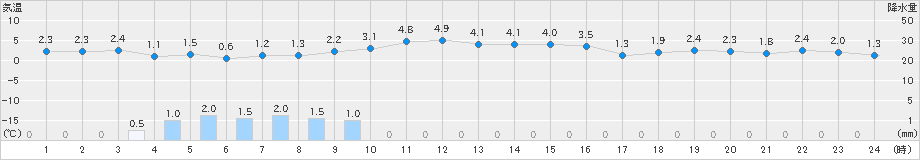 新庄(>2025年02月26日)のアメダスグラフ