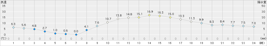 つくば(>2025年02月26日)のアメダスグラフ