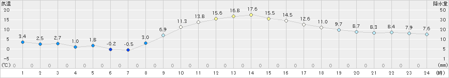 久喜(>2025年02月26日)のアメダスグラフ