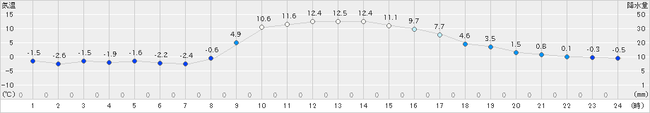 古関(>2025年02月26日)のアメダスグラフ