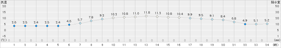 鳥羽(>2025年02月26日)のアメダスグラフ