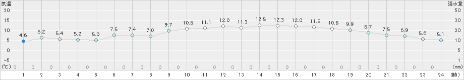 豊中(>2025年02月26日)のアメダスグラフ