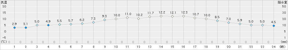 奈良(>2025年02月26日)のアメダスグラフ