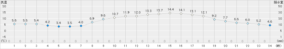 大竹(>2025年02月26日)のアメダスグラフ