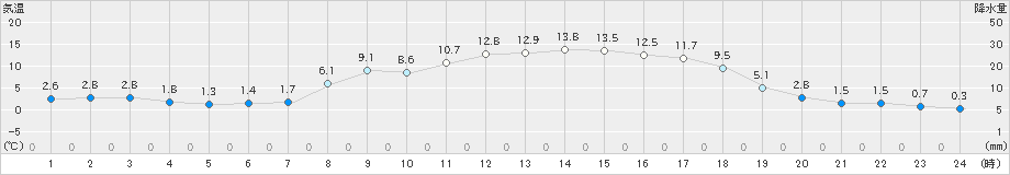 窪川(>2025年02月26日)のアメダスグラフ