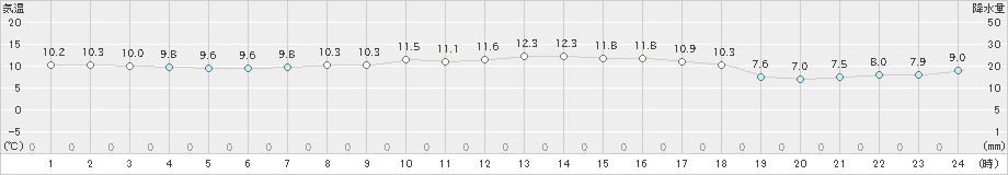 脇岬(>2025年02月26日)のアメダスグラフ