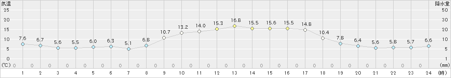 日向(>2025年02月26日)のアメダスグラフ