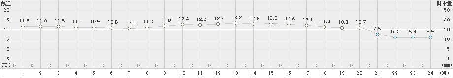 中甑(>2025年02月26日)のアメダスグラフ