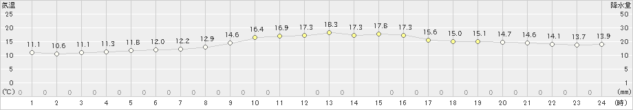 名護(>2025年02月26日)のアメダスグラフ