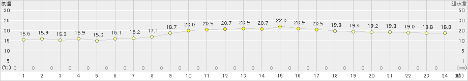 西表島(>2025年02月26日)のアメダスグラフ