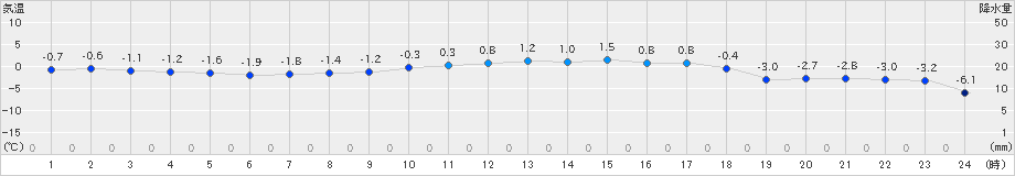 月形(>2025年02月27日)のアメダスグラフ