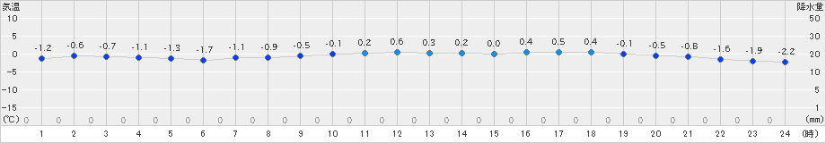 共和(>2025年02月27日)のアメダスグラフ