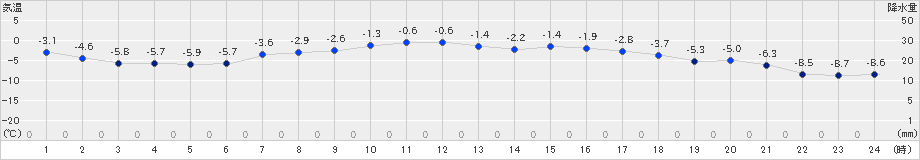 遠軽(>2025年02月27日)のアメダスグラフ